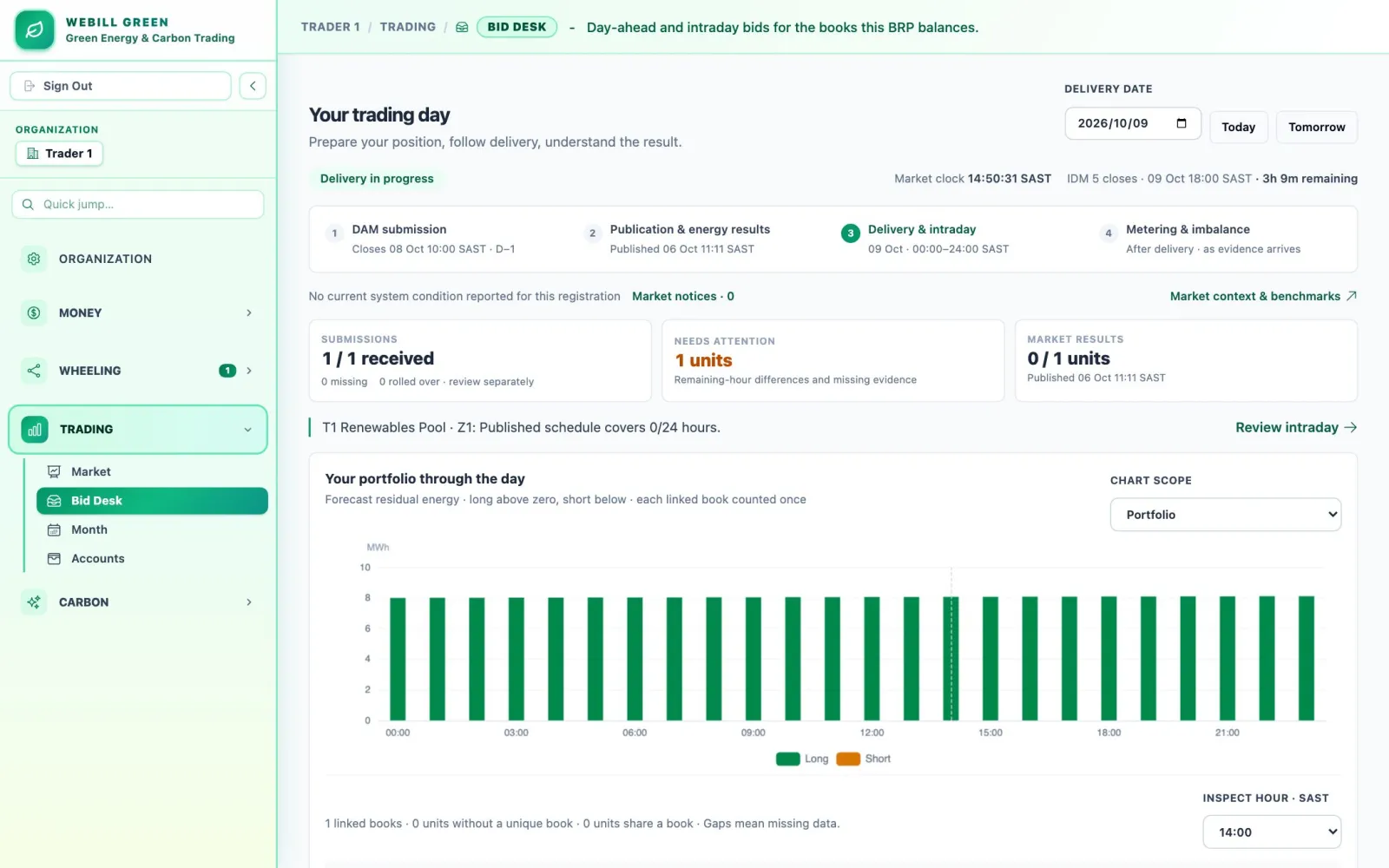The Bid Desk screen showing the trading day's stages, submissions, items needing attention and the portfolio position by hour.
