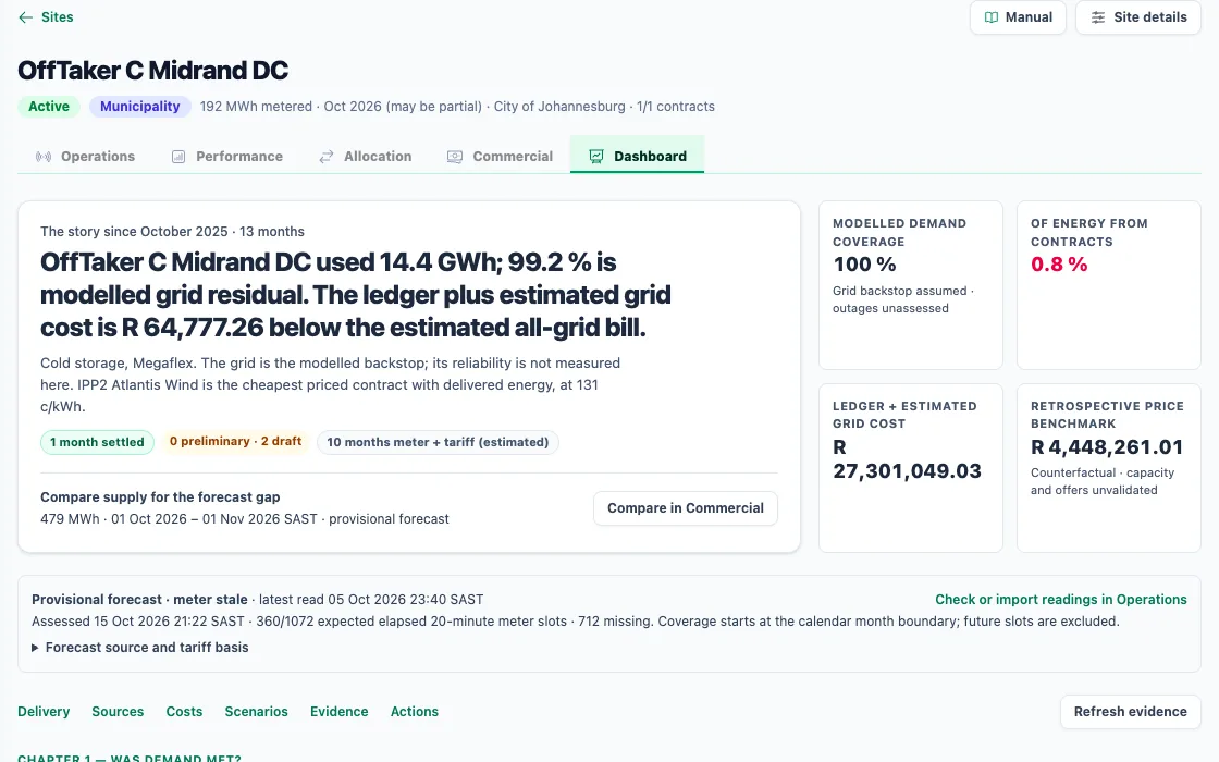 An off-taker site dashboard telling the site's story since commissioning, with coverage, energy from contracts and cost against the all-grid bill.