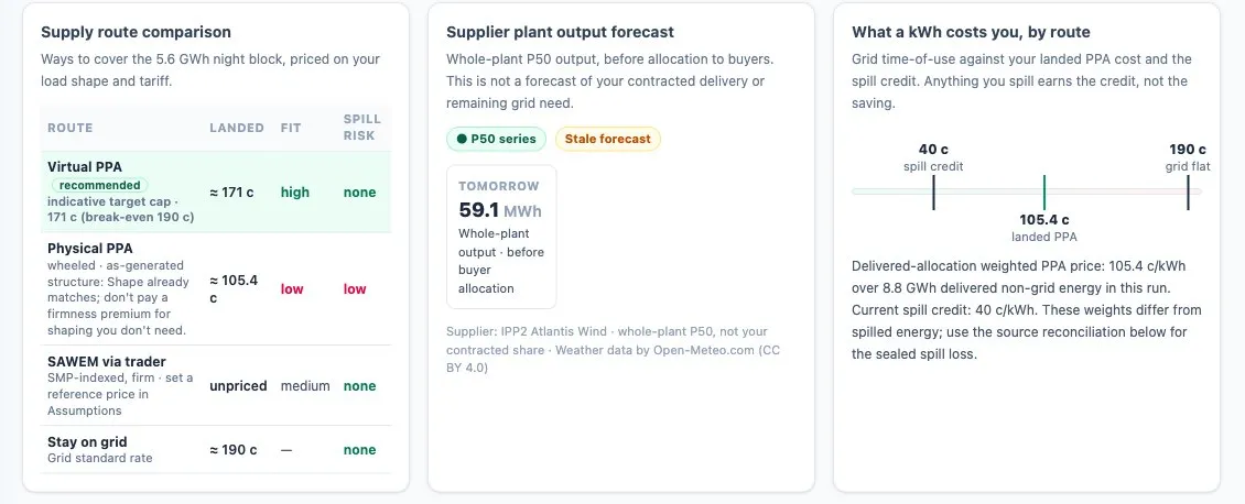A supply route comparison table with landed cost, fit and spill risk for a virtual PPA, a physical PPA, the market via a trader and staying on the grid.