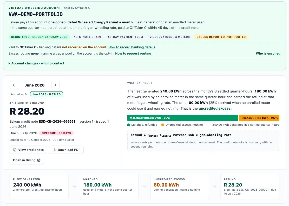 A Virtual Wheeling account showing the month's refund, the Eskom credit note, matched energy and the uncredited excess.